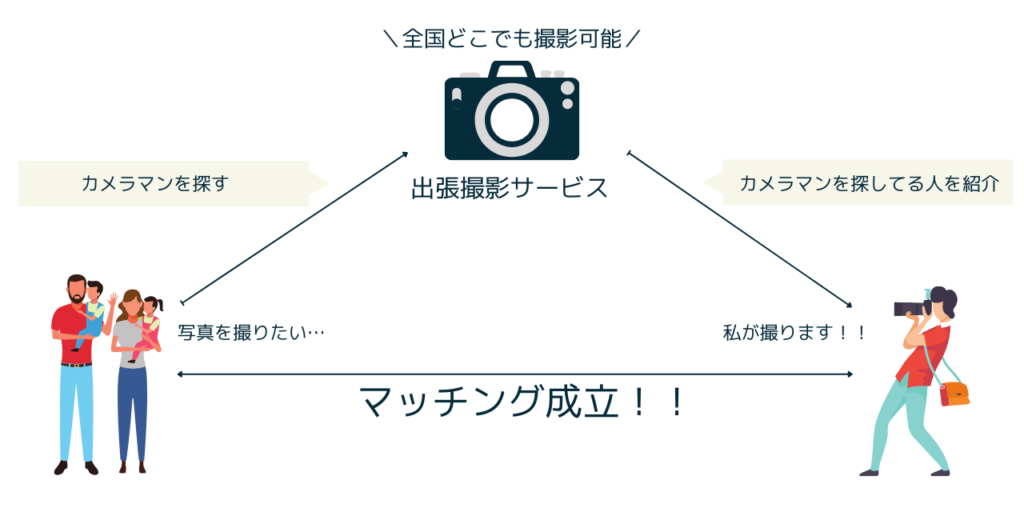 出張撮影とは、カメラマンと依頼者をつなぐプラットフォーム